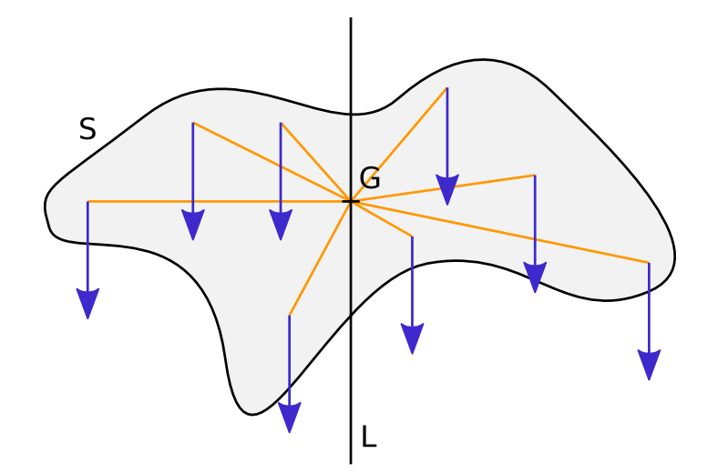 How to determine the centre of gravity of an object. The force applied to each particle of the solid S is represented by the blue arrows. The moment of all these forces around any point of line L is zero. Around point G, the centre of gravity, that property is true for any orientation of the uniform gravitational forces.