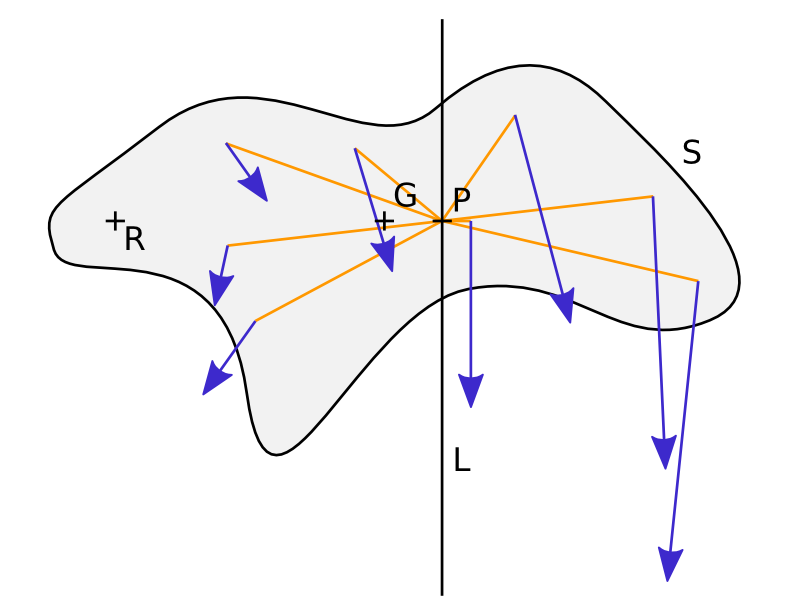 Defining the centre of percussion of a solid S in rotation around R. The blue arrows represent the momentum of particles of S. Around any point on line L, the angular momentum is zero. The centre of percussion P is the point on that line whose speed is aligned with that of the centre of gravity.